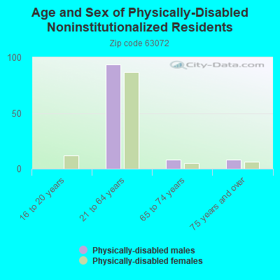 Age and Sex of Physically-Disabled Noninstitutionalized Residents