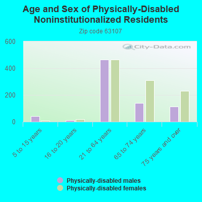 Age and Sex of Physically-Disabled Noninstitutionalized Residents