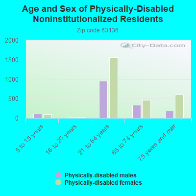 Age and Sex of Physically-Disabled Noninstitutionalized Residents