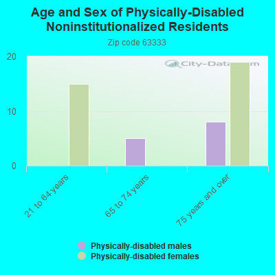 Age and Sex of Physically-Disabled Noninstitutionalized Residents