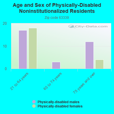 Age and Sex of Physically-Disabled Noninstitutionalized Residents