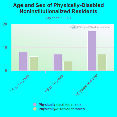 Age and Sex of Physically-Disabled Noninstitutionalized Residents