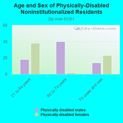 Age and Sex of Physically-Disabled Noninstitutionalized Residents