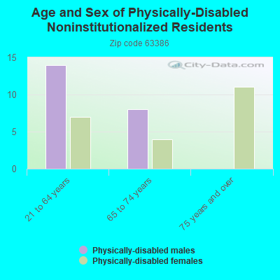 Age and Sex of Physically-Disabled Noninstitutionalized Residents