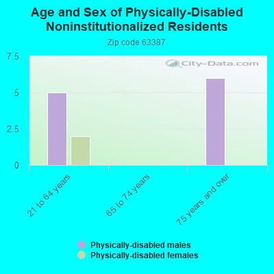 Age and Sex of Physically-Disabled Noninstitutionalized Residents