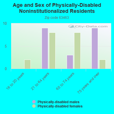 Age and Sex of Physically-Disabled Noninstitutionalized Residents