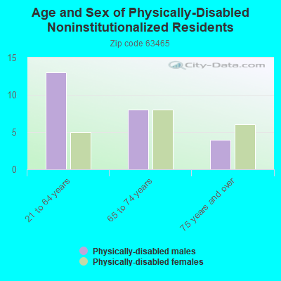 Age and Sex of Physically-Disabled Noninstitutionalized Residents