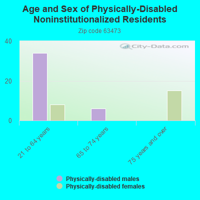 Age and Sex of Physically-Disabled Noninstitutionalized Residents