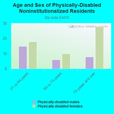 Age and Sex of Physically-Disabled Noninstitutionalized Residents