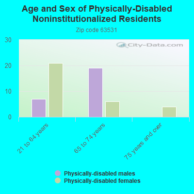 Age and Sex of Physically-Disabled Noninstitutionalized Residents