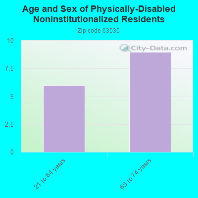 Age and Sex of Physically-Disabled Noninstitutionalized Residents