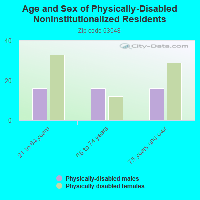 Age and Sex of Physically-Disabled Noninstitutionalized Residents