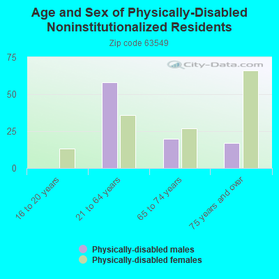 Age and Sex of Physically-Disabled Noninstitutionalized Residents