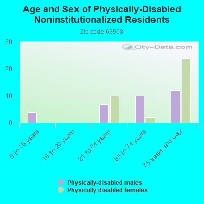 Age and Sex of Physically-Disabled Noninstitutionalized Residents