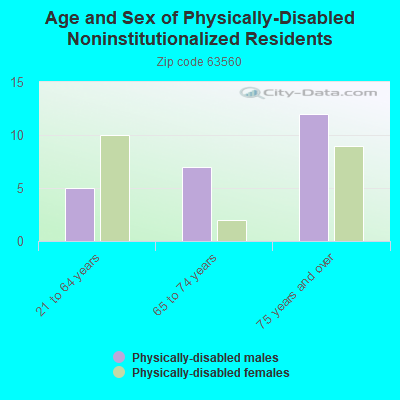 Age and Sex of Physically-Disabled Noninstitutionalized Residents