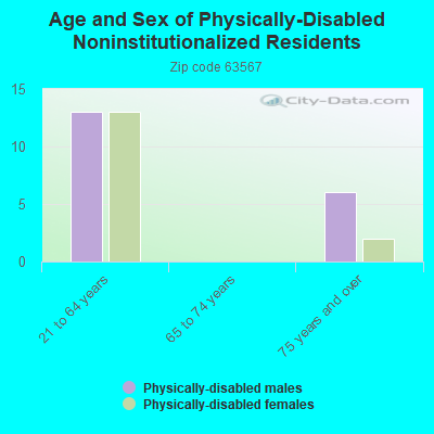 Age and Sex of Physically-Disabled Noninstitutionalized Residents