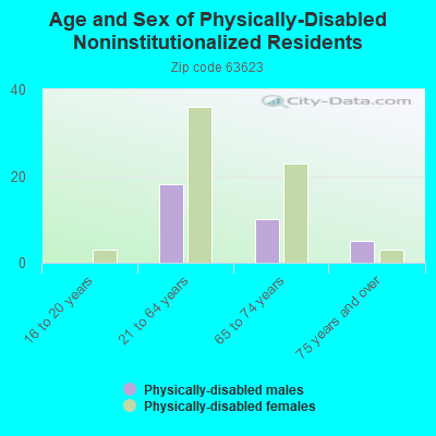 Age and Sex of Physically-Disabled Noninstitutionalized Residents