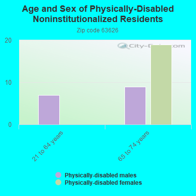 Age and Sex of Physically-Disabled Noninstitutionalized Residents