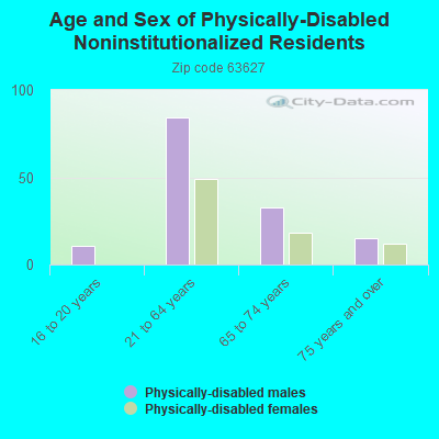 Age and Sex of Physically-Disabled Noninstitutionalized Residents