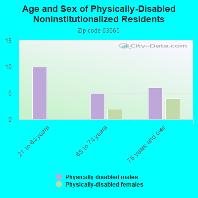 Age and Sex of Physically-Disabled Noninstitutionalized Residents