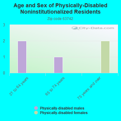 Age and Sex of Physically-Disabled Noninstitutionalized Residents