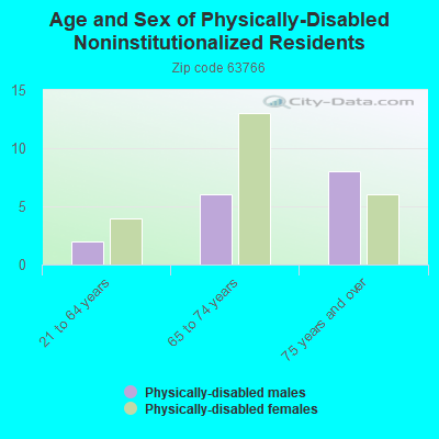 Age and Sex of Physically-Disabled Noninstitutionalized Residents