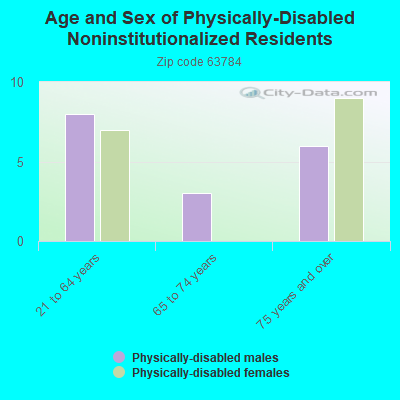 Age and Sex of Physically-Disabled Noninstitutionalized Residents