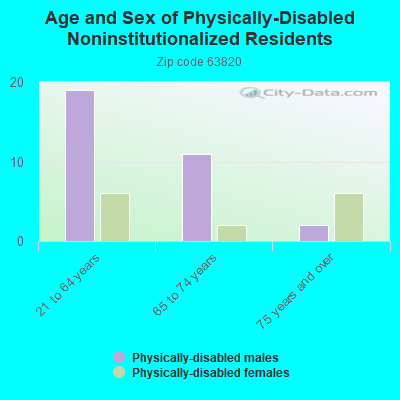 Age and Sex of Physically-Disabled Noninstitutionalized Residents