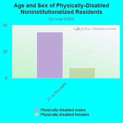 Age and Sex of Physically-Disabled Noninstitutionalized Residents