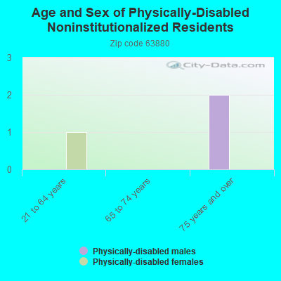 Age and Sex of Physically-Disabled Noninstitutionalized Residents