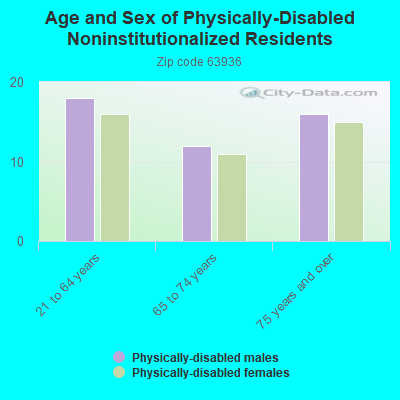 Age and Sex of Physically-Disabled Noninstitutionalized Residents