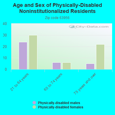 Age and Sex of Physically-Disabled Noninstitutionalized Residents