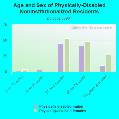 Age and Sex of Physically-Disabled Noninstitutionalized Residents