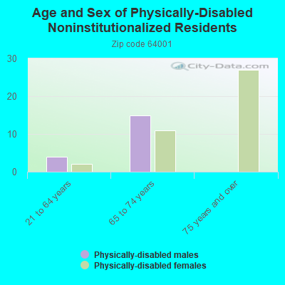 Age and Sex of Physically-Disabled Noninstitutionalized Residents