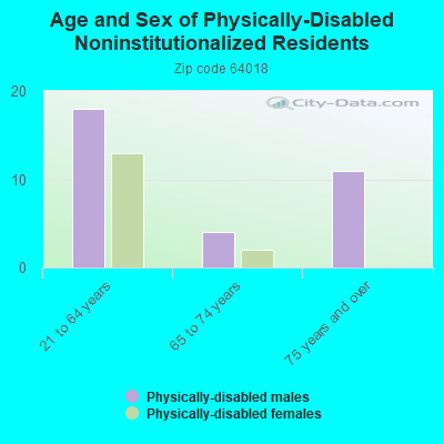 Age and Sex of Physically-Disabled Noninstitutionalized Residents