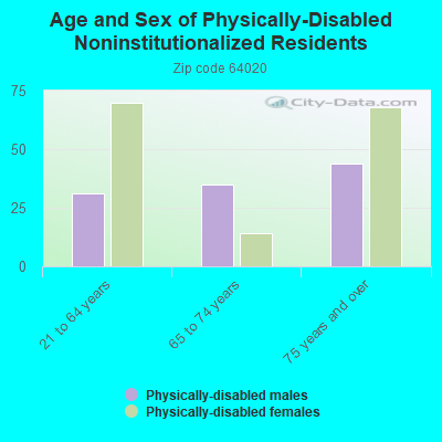 Age and Sex of Physically-Disabled Noninstitutionalized Residents