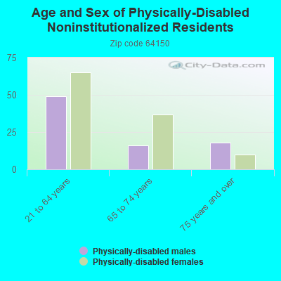 Age and Sex of Physically-Disabled Noninstitutionalized Residents