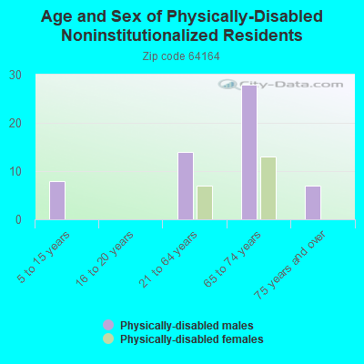 Age and Sex of Physically-Disabled Noninstitutionalized Residents