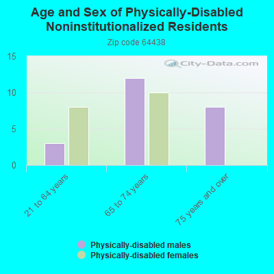 Age and Sex of Physically-Disabled Noninstitutionalized Residents