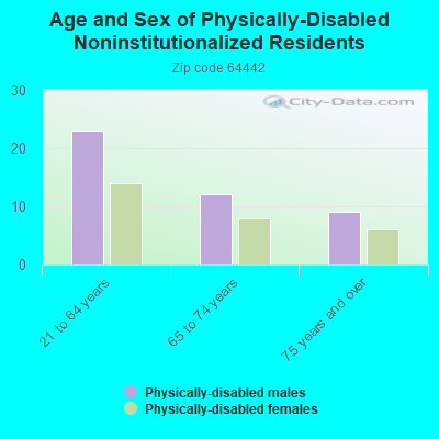 Age and Sex of Physically-Disabled Noninstitutionalized Residents