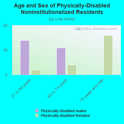 Age and Sex of Physically-Disabled Noninstitutionalized Residents