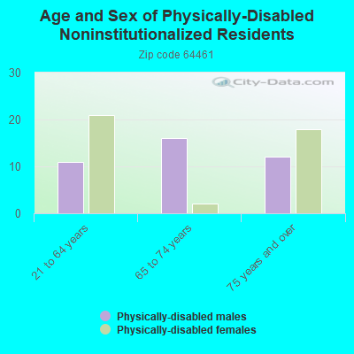 Age and Sex of Physically-Disabled Noninstitutionalized Residents