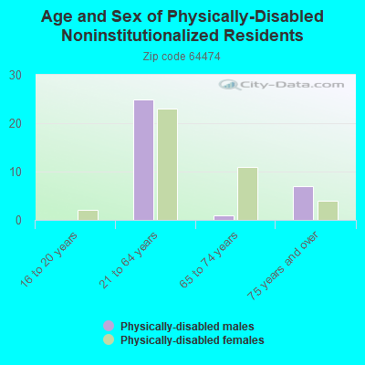 Age and Sex of Physically-Disabled Noninstitutionalized Residents