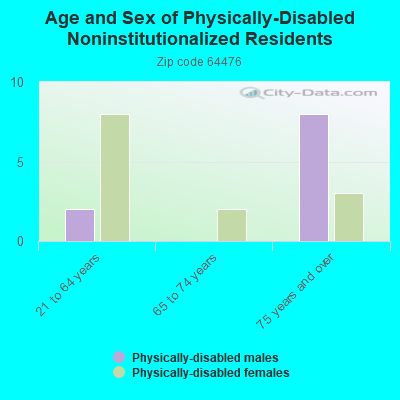 Age and Sex of Physically-Disabled Noninstitutionalized Residents