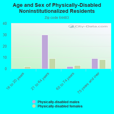 Age and Sex of Physically-Disabled Noninstitutionalized Residents