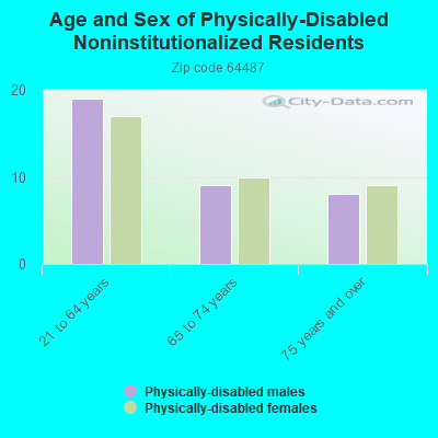 Age and Sex of Physically-Disabled Noninstitutionalized Residents