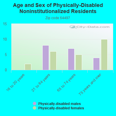 Age and Sex of Physically-Disabled Noninstitutionalized Residents