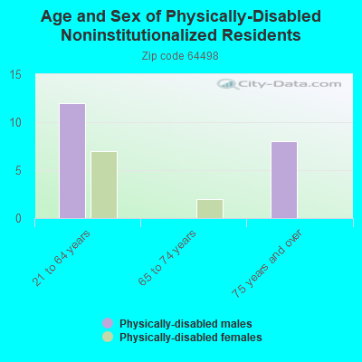 Age and Sex of Physically-Disabled Noninstitutionalized Residents