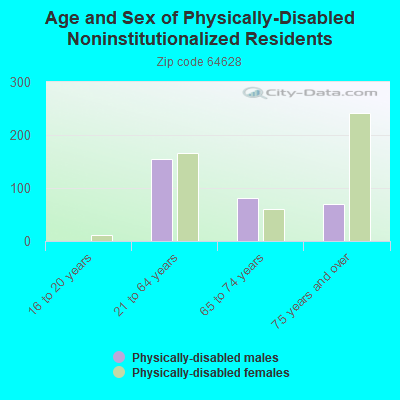 Age and Sex of Physically-Disabled Noninstitutionalized Residents