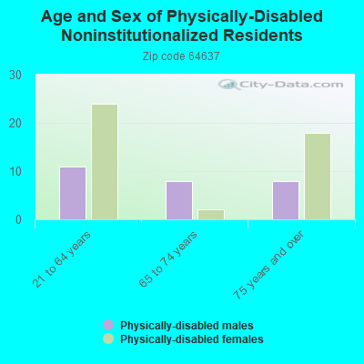 Age and Sex of Physically-Disabled Noninstitutionalized Residents